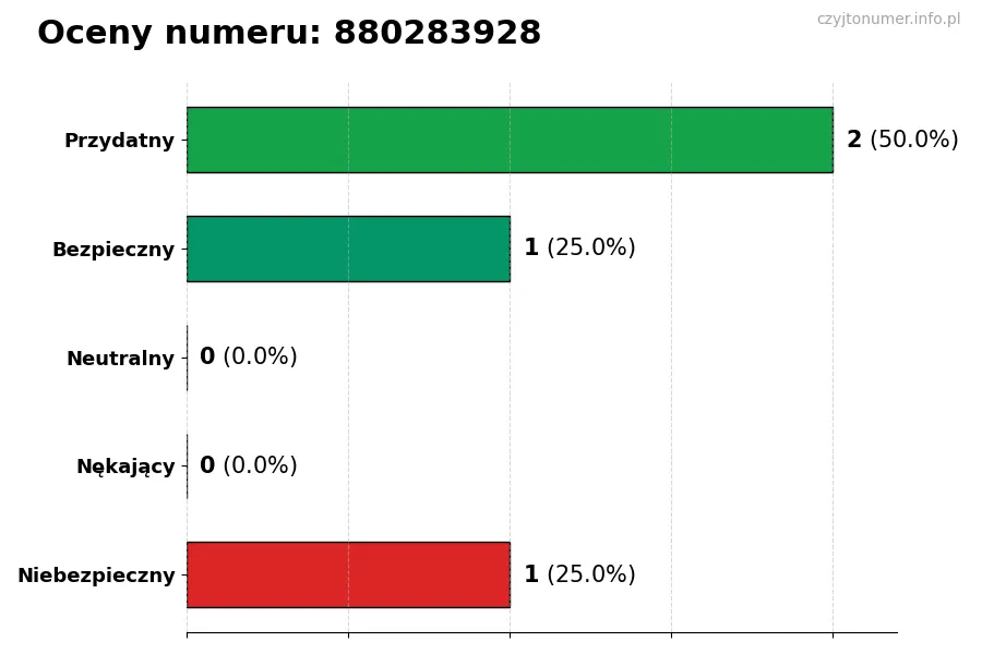 Wykres przedstawiający oceny użytkowników w skali 1-5 dla numeru 880283928