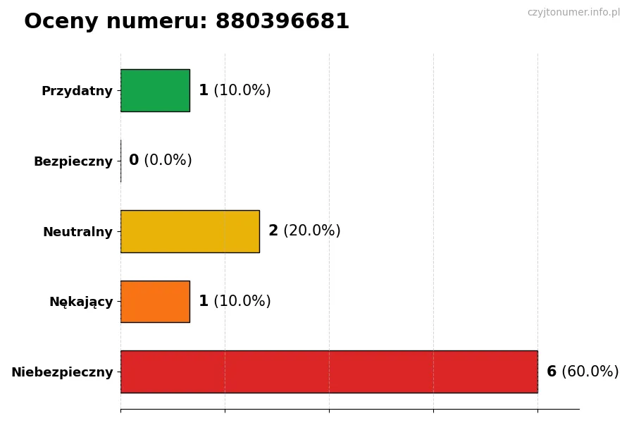 Wykres przedstawiający oceny użytkowników w skali 1-5 dla numeru 880396681