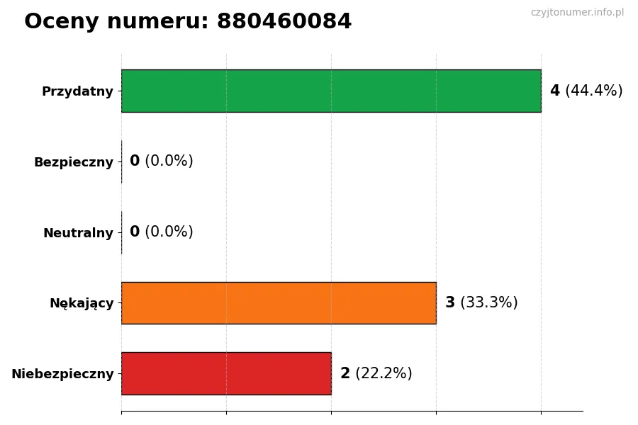 Wykres przedstawiający oceny użytkowników w skali 1-5 dla numeru 880460084