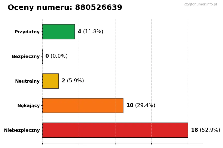 Wykres przedstawiający oceny użytkowników w skali 1-5 dla numeru 880526639