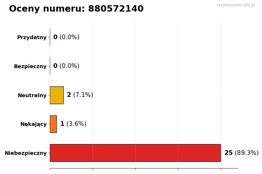 Wykres przedstawiający oceny użytkowników w skali 1-5 dla numeru 880572140