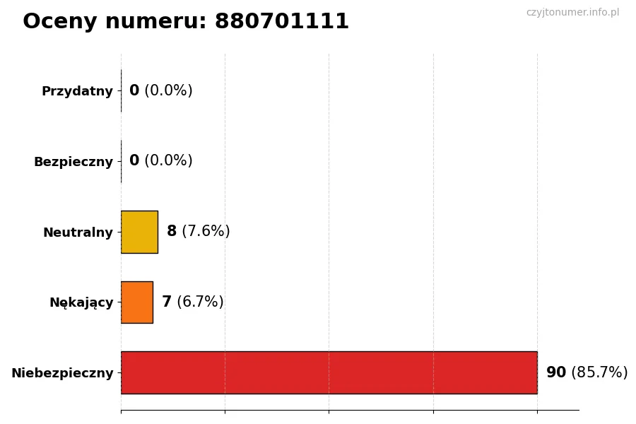 Wykres przedstawiający oceny użytkowników w skali 1-5 dla numeru 880701111