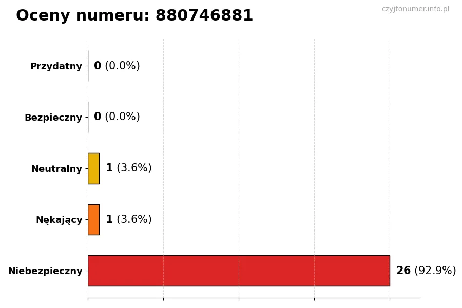 Wykres przedstawiający oceny użytkowników w skali 1-5 dla numeru 880746881