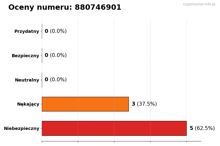 Wykres przedstawiający oceny użytkowników w skali 1-5 dla numeru 880746901