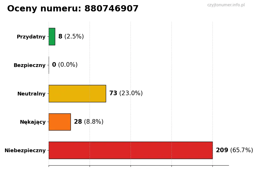 Wykres przedstawiający oceny użytkowników w skali 1-5 dla numeru 880746907