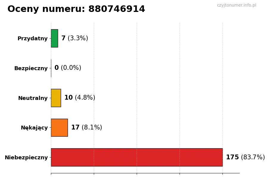 Wykres przedstawiający oceny użytkowników w skali 1-5 dla numeru 880746914