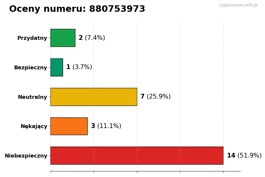 Wykres przedstawiający oceny użytkowników w skali 1-5 dla numeru 880753973