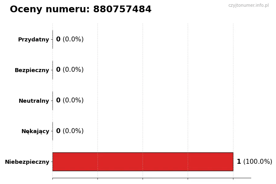 Wykres przedstawiający oceny użytkowników w skali 1-5 dla numeru 880757484