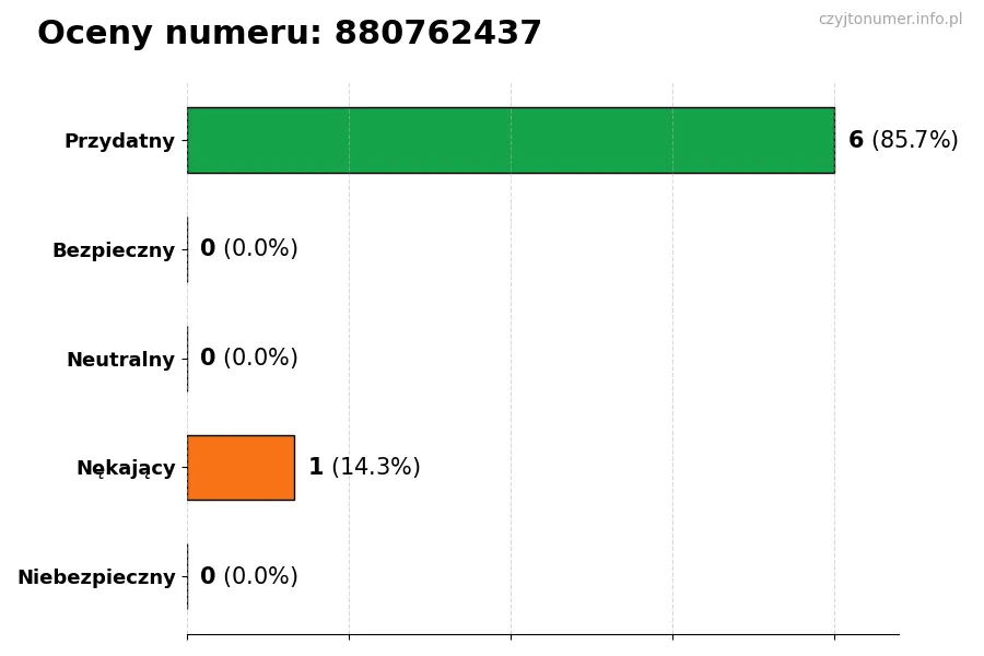 Wykres przedstawiający oceny użytkowników w skali 1-5 dla numeru 880762437
