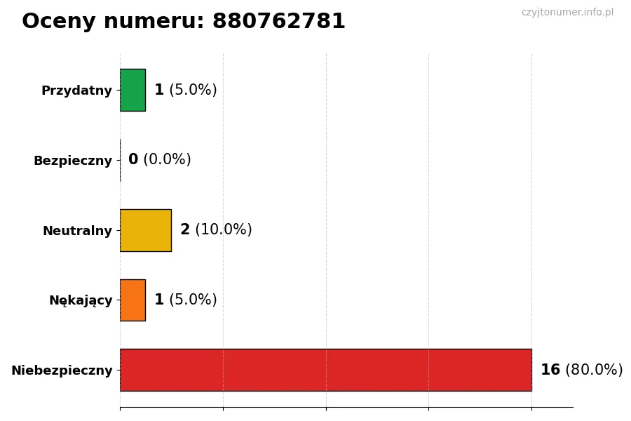 Wykres przedstawiający oceny użytkowników w skali 1-5 dla numeru 880762781