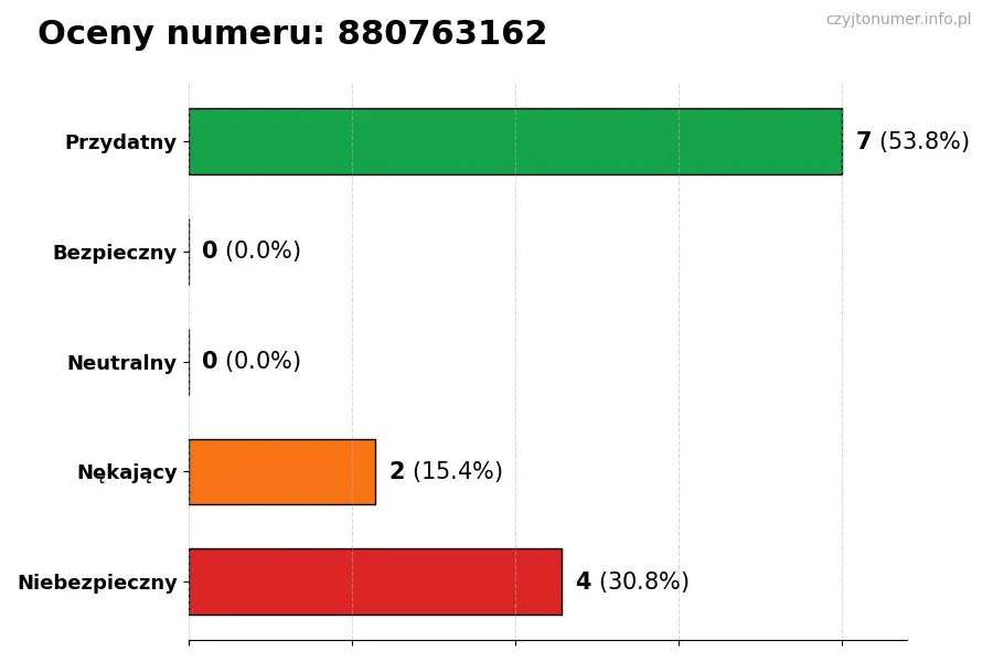 Wykres przedstawiający oceny użytkowników w skali 1-5 dla numeru 880763162
