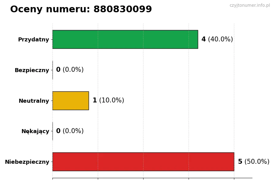 Wykres przedstawiający oceny użytkowników w skali 1-5 dla numeru 880830099