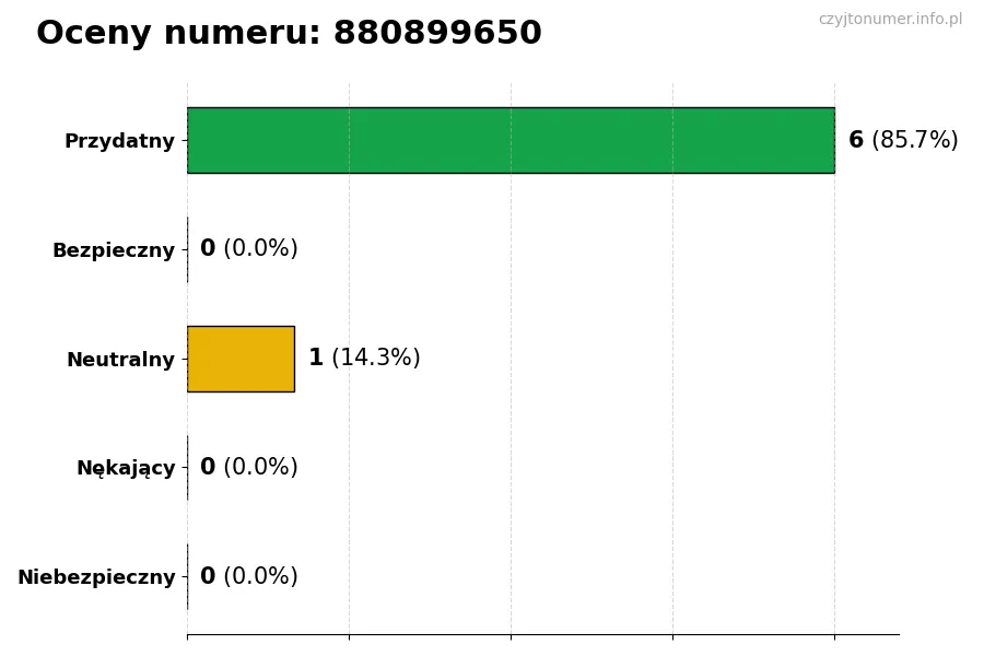 Wykres przedstawiający oceny użytkowników w skali 1-5 dla numeru 880899650