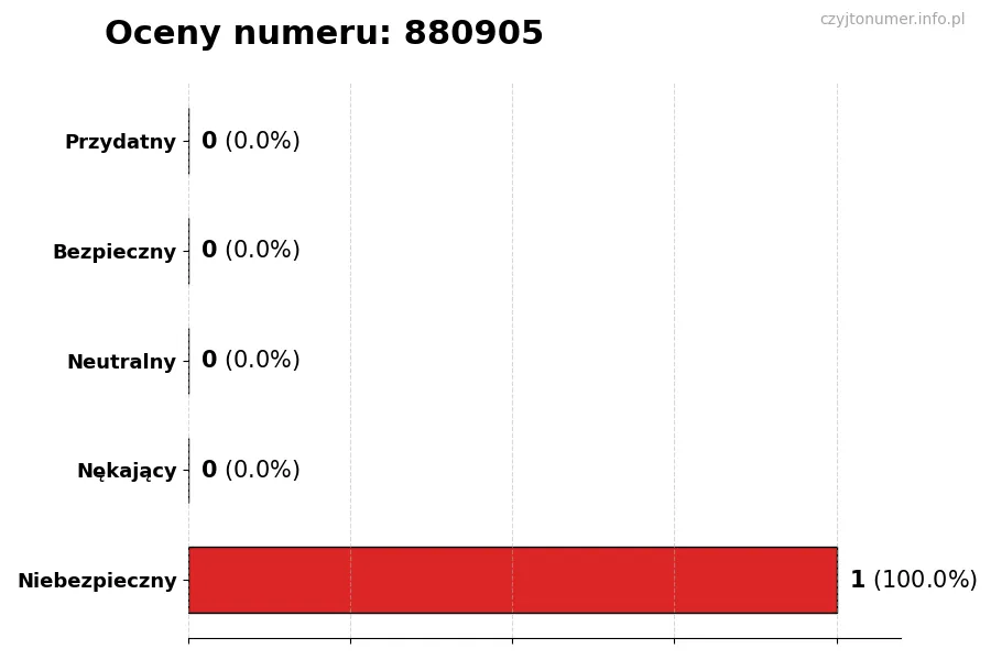 Wykres przedstawiający oceny użytkowników w skali 1-5 dla numeru 880905