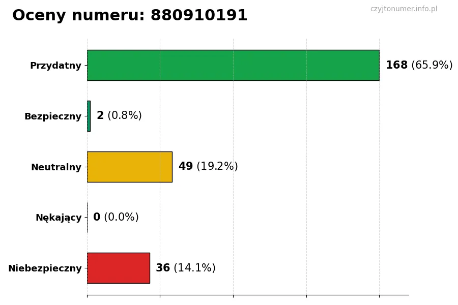 Wykres przedstawiający oceny użytkowników w skali 1-5 dla numeru 880910191
