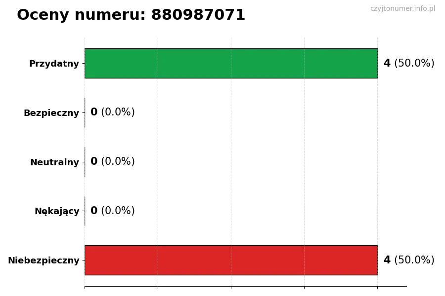 Wykres przedstawiający oceny użytkowników w skali 1-5 dla numeru 880987071