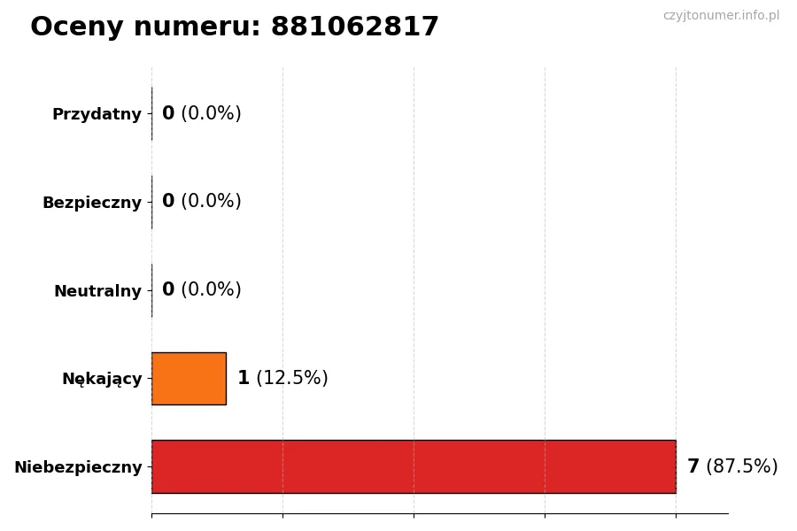 Wykres przedstawiający oceny użytkowników w skali 1-5 dla numeru 881062817