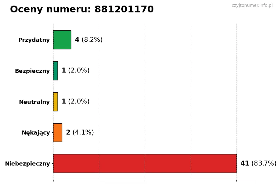 Wykres przedstawiający oceny użytkowników w skali 1-5 dla numeru 881201170