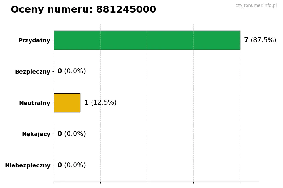Wykres przedstawiający oceny użytkowników w skali 1-5 dla numeru 881245000