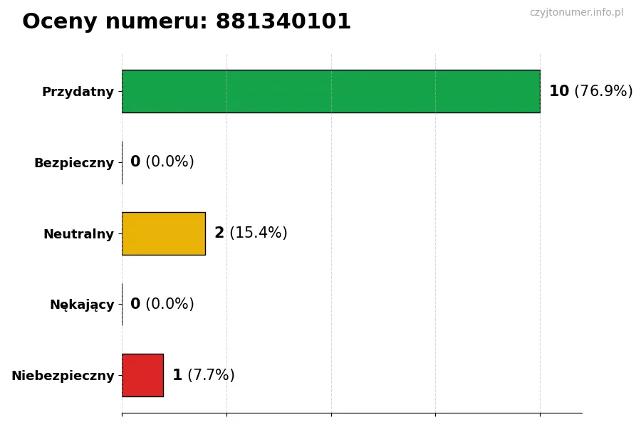 Wykres przedstawiający oceny użytkowników w skali 1-5 dla numeru 881340101