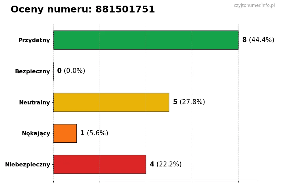 Wykres przedstawiający oceny użytkowników w skali 1-5 dla numeru 881501751