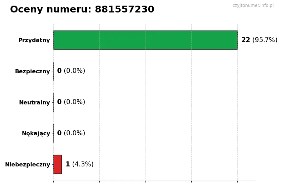 Wykres przedstawiający oceny użytkowników w skali 1-5 dla numeru 881557230
