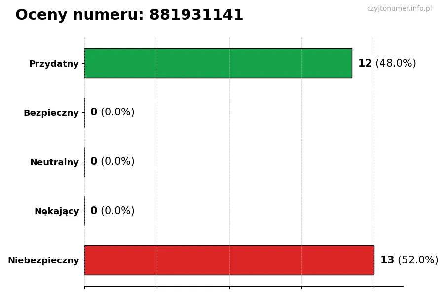 Wykres przedstawiający oceny użytkowników w skali 1-5 dla numeru 881931141
