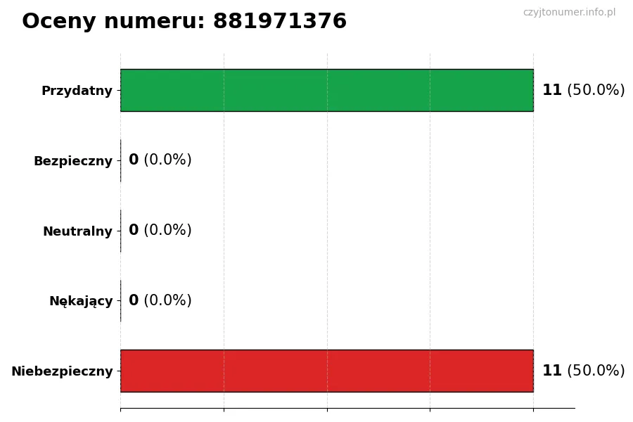 Wykres przedstawiający oceny użytkowników w skali 1-5 dla numeru 881971376