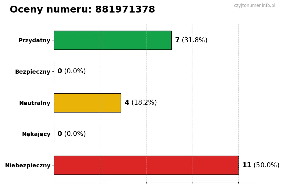 Wykres przedstawiający oceny użytkowników w skali 1-5 dla numeru 881971378