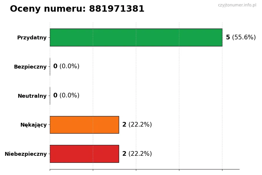 Wykres przedstawiający oceny użytkowników w skali 1-5 dla numeru 881971381