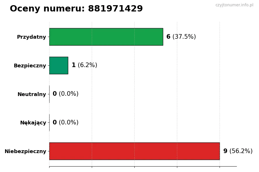 Wykres przedstawiający oceny użytkowników w skali 1-5 dla numeru 881971429
