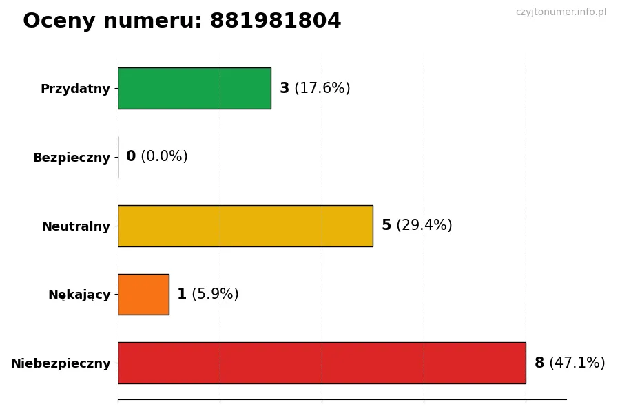 Wykres przedstawiający oceny użytkowników w skali 1-5 dla numeru 881981804