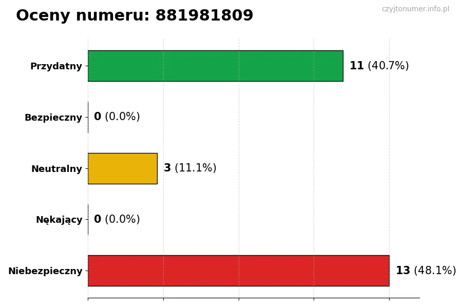 Wykres przedstawiający oceny użytkowników w skali 1-5 dla numeru 881981809
