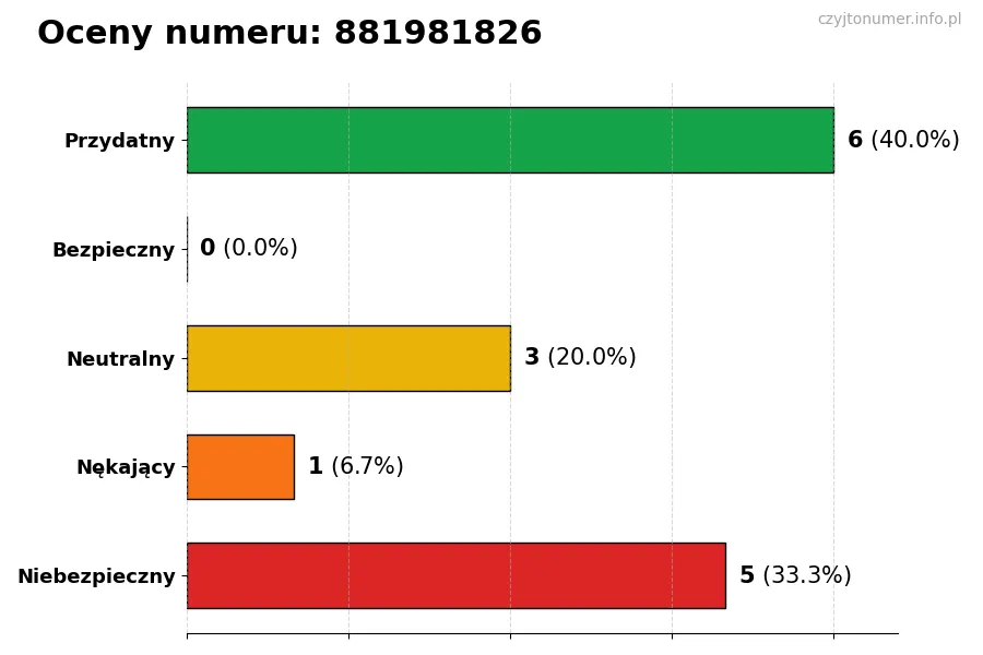 Wykres przedstawiający oceny użytkowników w skali 1-5 dla numeru 881981826