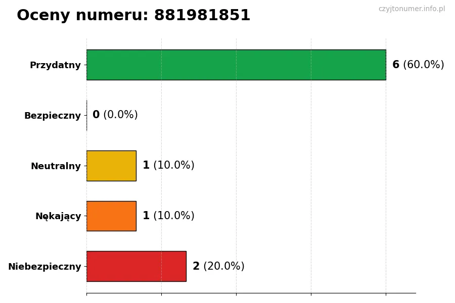Wykres przedstawiający oceny użytkowników w skali 1-5 dla numeru 881981851