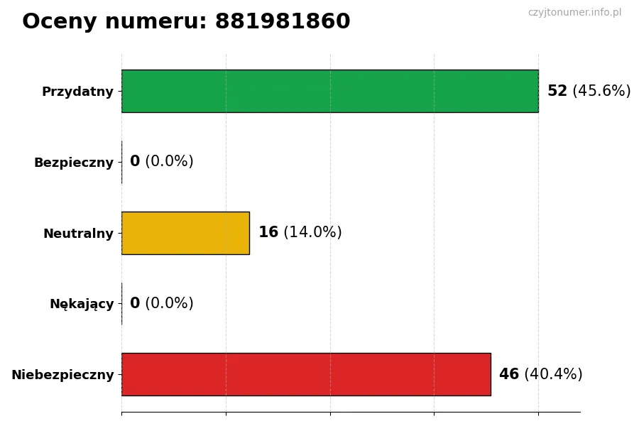 Wykres przedstawiający oceny użytkowników w skali 1-5 dla numeru 881981860
