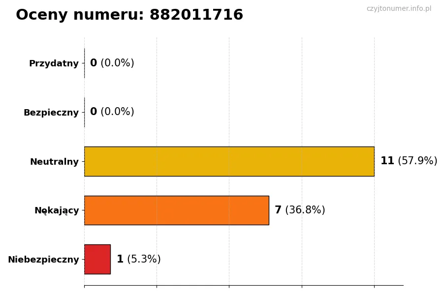 Wykres przedstawiający oceny użytkowników w skali 1–5 dla numeru 882011716