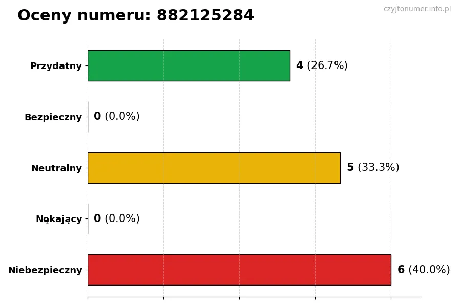 Wykres przedstawiający oceny użytkowników w skali 1-5 dla numeru 882125284