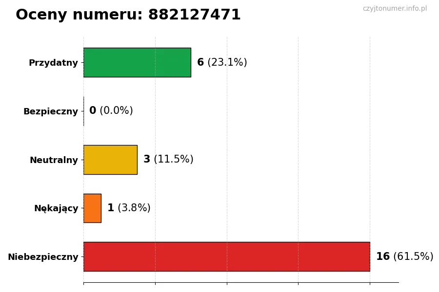 Wykres przedstawiający oceny użytkowników w skali 1-5 dla numeru 882127471