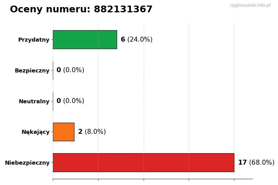 Wykres przedstawiający oceny użytkowników w skali 1-5 dla numeru 882131367