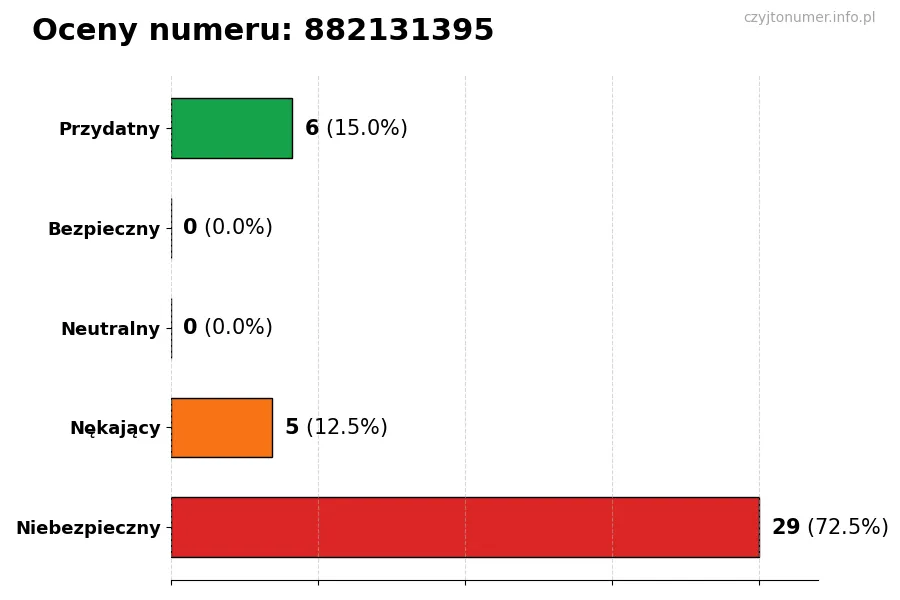 Wykres przedstawiający oceny użytkowników w skali 1-5 dla numeru 882131395