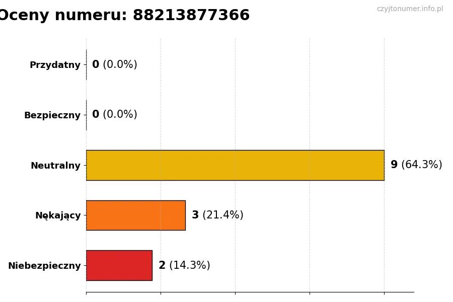 Wykres przedstawiający oceny użytkowników w skali 1-5 dla numeru 88213877366