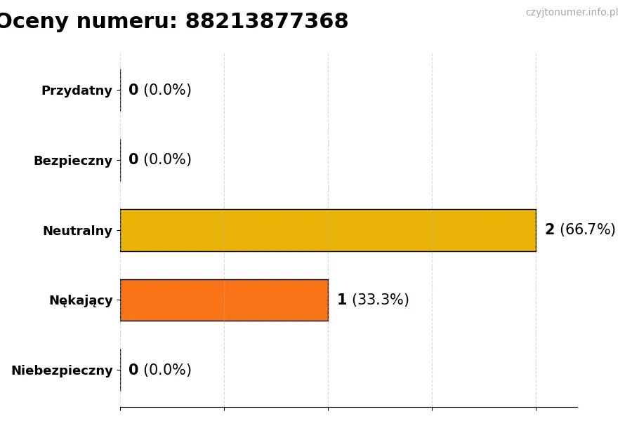 Wykres przedstawiający oceny użytkowników w skali 1-5 dla numeru 88213877368