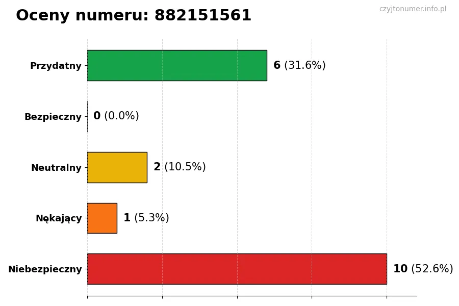 Wykres przedstawiający oceny użytkowników w skali 1-5 dla numeru 882151561