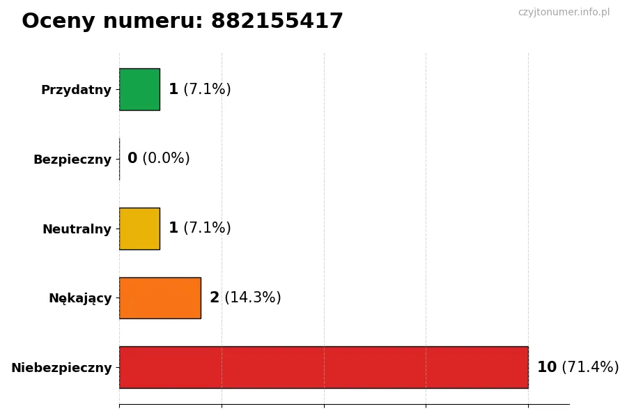 Wykres przedstawiający oceny użytkowników w skali 1-5 dla numeru 882155417