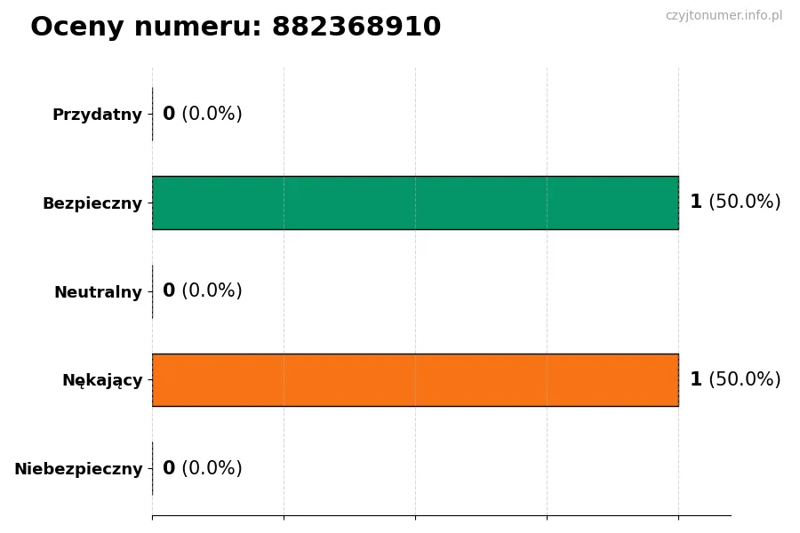 Wykres przedstawiający oceny użytkowników w skali 1-5 dla numeru 882368910