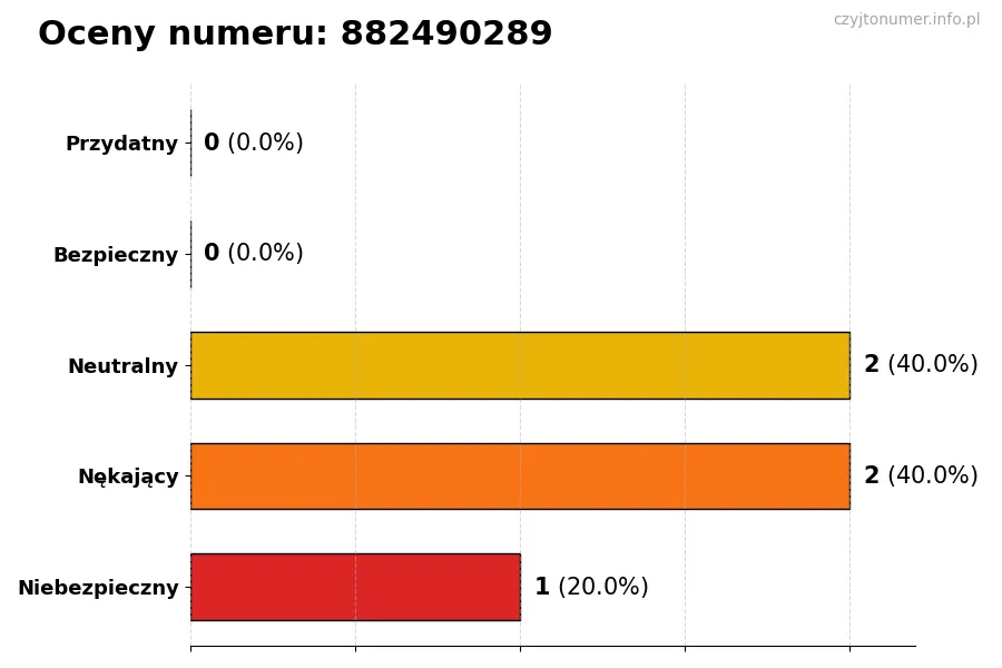 Wykres przedstawiający oceny użytkowników w skali 1-5 dla numeru 882490289