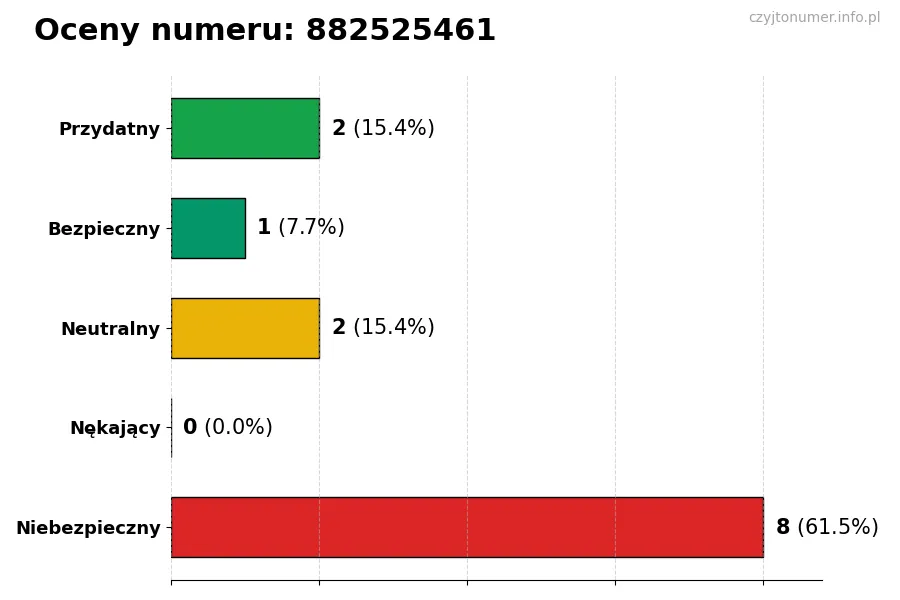 Wykres przedstawiający oceny użytkowników w skali 1-5 dla numeru 882525461