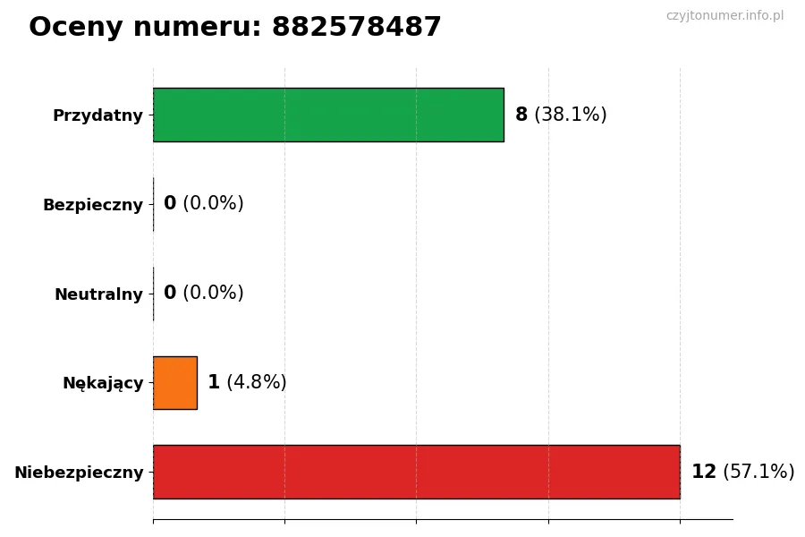 Wykres przedstawiający oceny użytkowników w skali 1-5 dla numeru 882578487