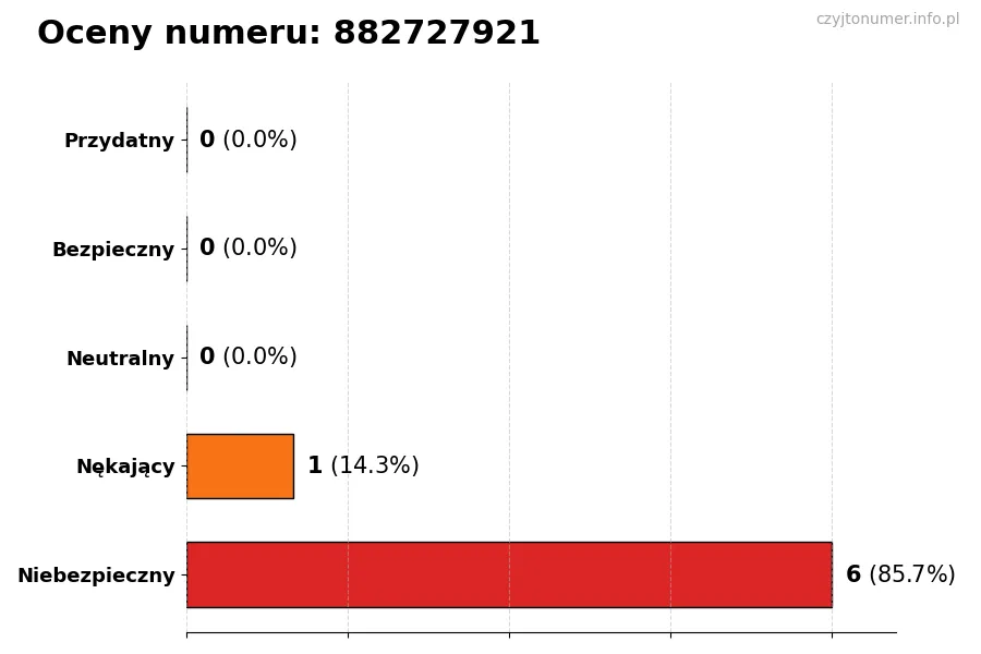Wykres przedstawiający oceny użytkowników w skali 1-5 dla numeru 882727921